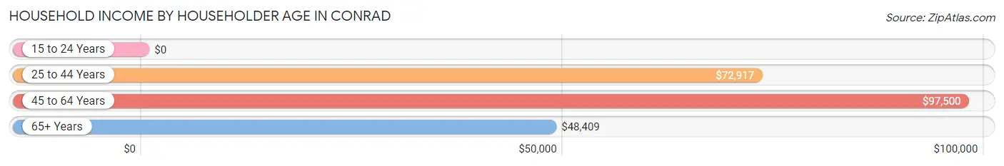 Household Income by Householder Age in Conrad