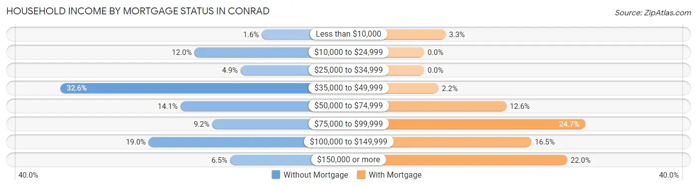 Household Income by Mortgage Status in Conrad