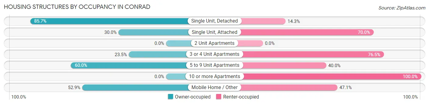 Housing Structures by Occupancy in Conrad