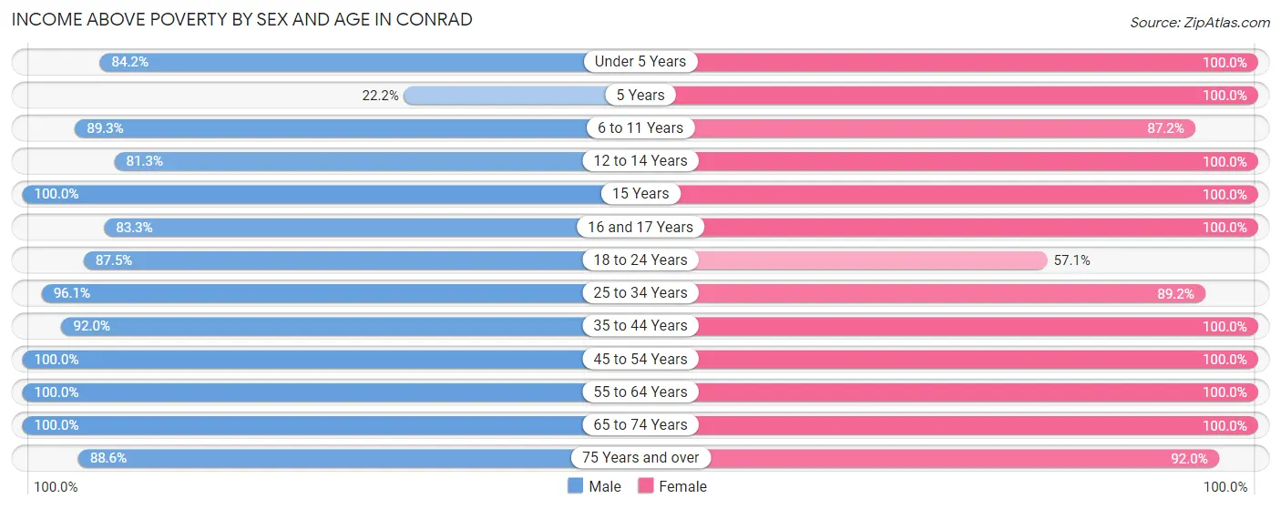 Income Above Poverty by Sex and Age in Conrad
