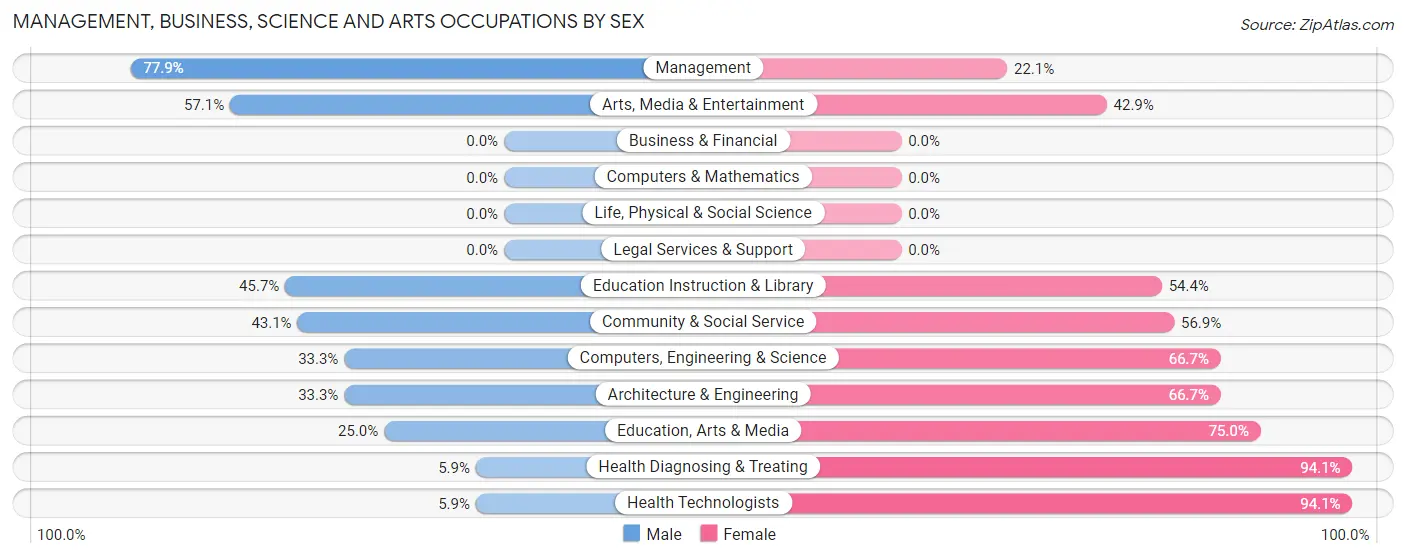 Management, Business, Science and Arts Occupations by Sex in Conrad