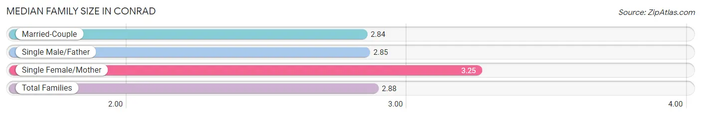 Median Family Size in Conrad