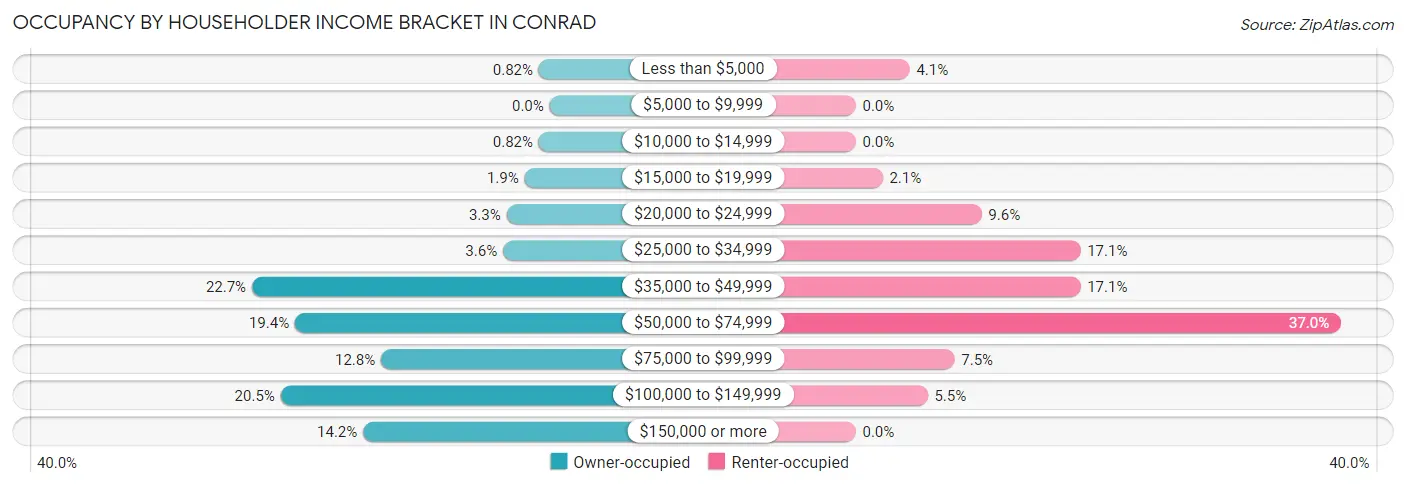 Occupancy by Householder Income Bracket in Conrad