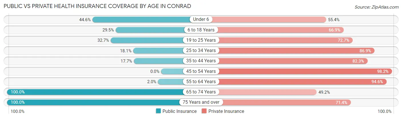 Public vs Private Health Insurance Coverage by Age in Conrad