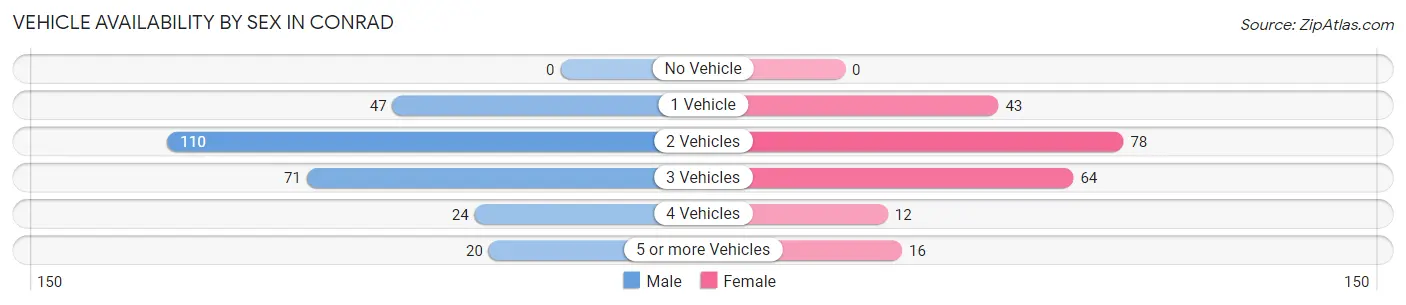 Vehicle Availability by Sex in Conrad