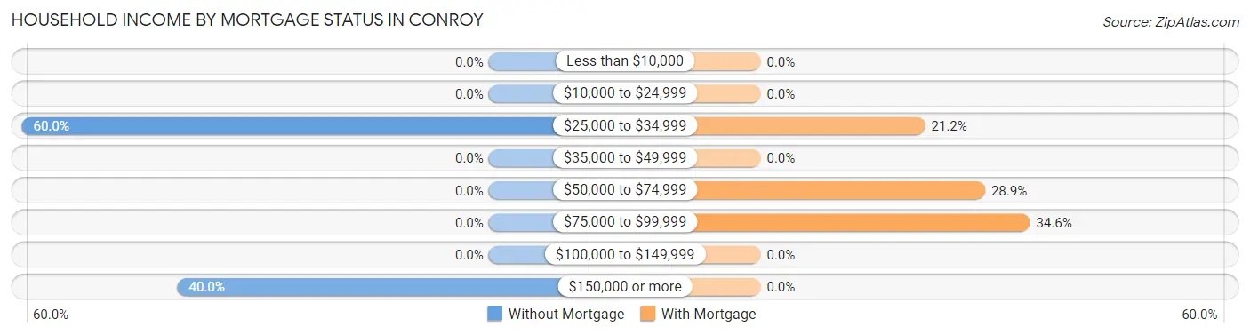 Household Income by Mortgage Status in Conroy