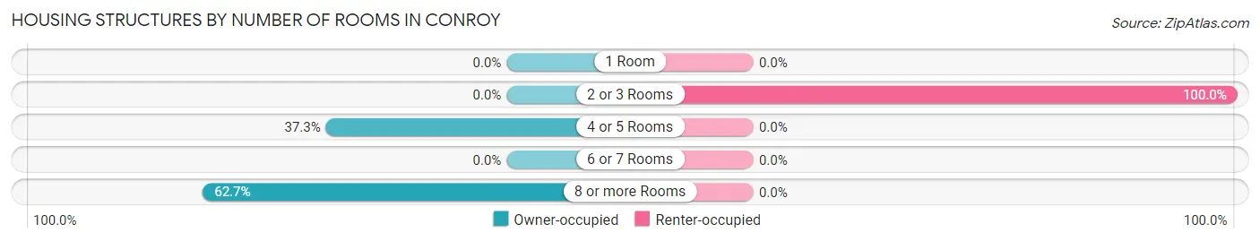 Housing Structures by Number of Rooms in Conroy