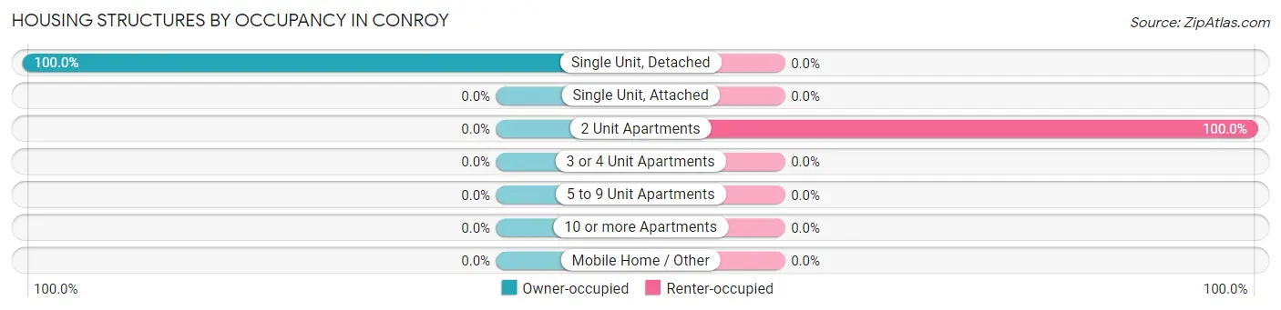 Housing Structures by Occupancy in Conroy
