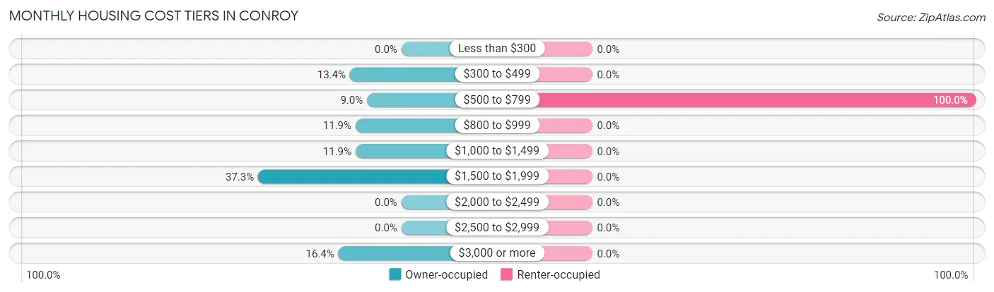 Monthly Housing Cost Tiers in Conroy