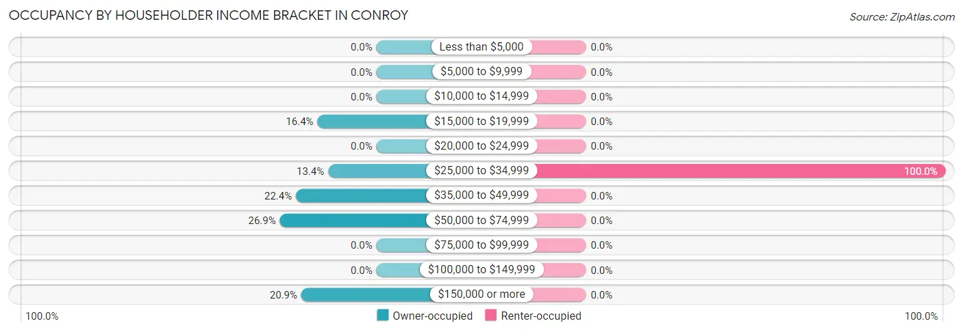 Occupancy by Householder Income Bracket in Conroy