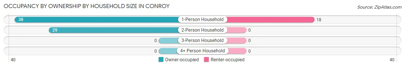 Occupancy by Ownership by Household Size in Conroy
