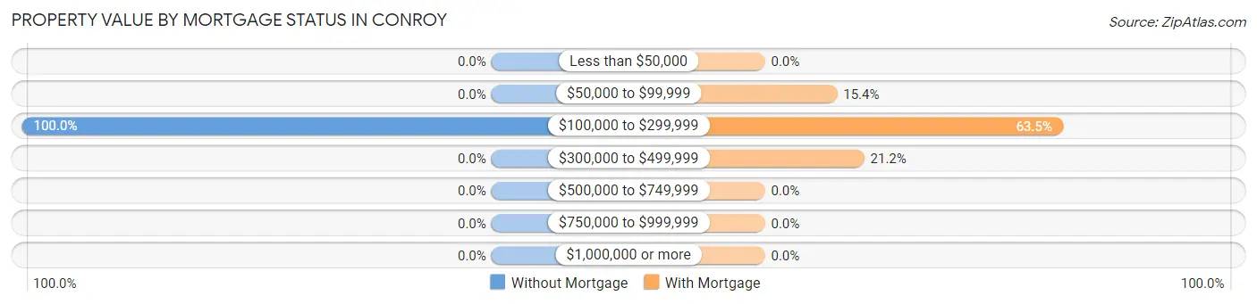 Property Value by Mortgage Status in Conroy