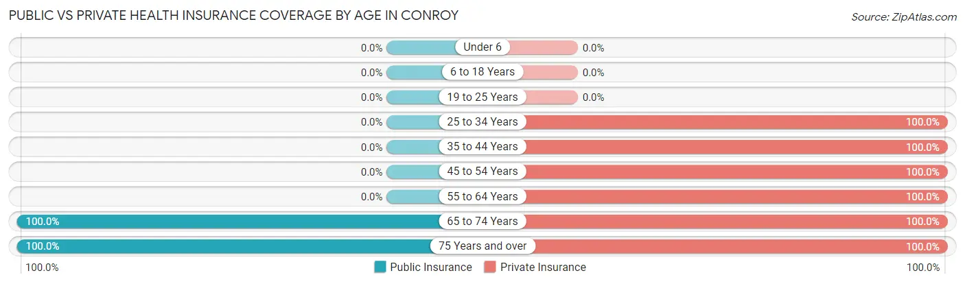 Public vs Private Health Insurance Coverage by Age in Conroy