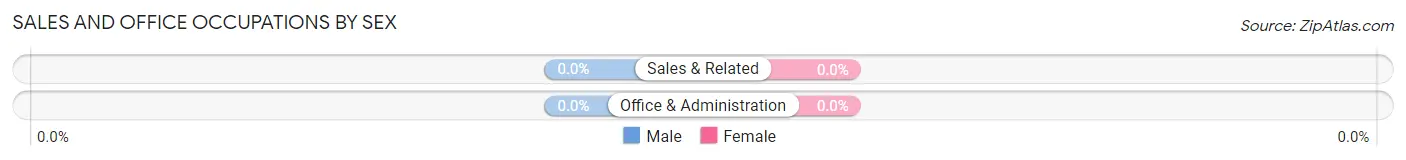 Sales and Office Occupations by Sex in Conroy