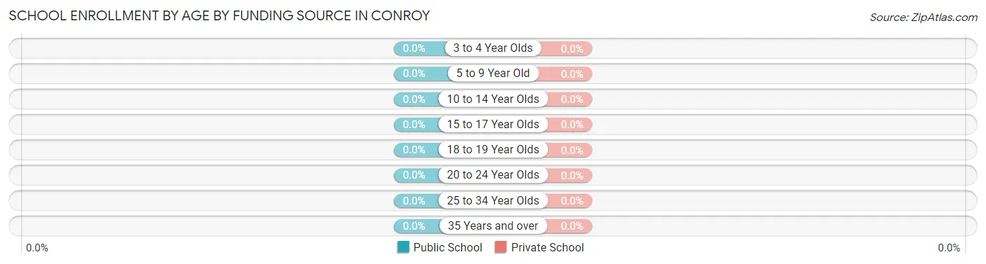 School Enrollment by Age by Funding Source in Conroy