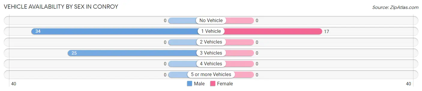 Vehicle Availability by Sex in Conroy
