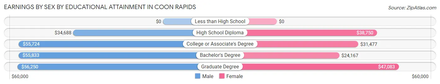 Earnings by Sex by Educational Attainment in Coon Rapids