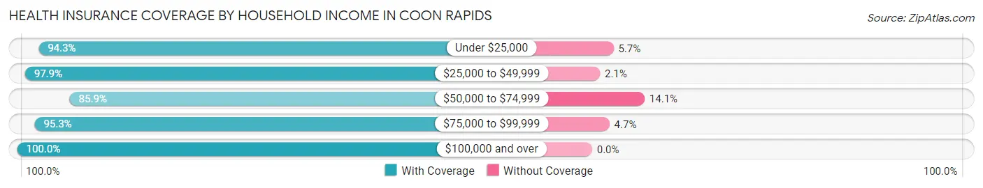 Health Insurance Coverage by Household Income in Coon Rapids