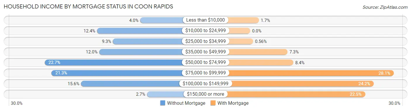 Household Income by Mortgage Status in Coon Rapids