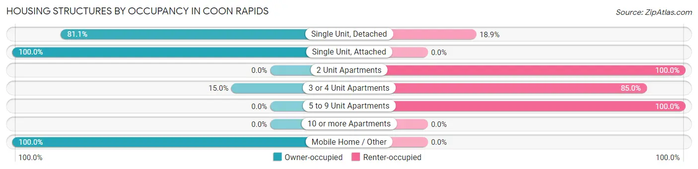 Housing Structures by Occupancy in Coon Rapids