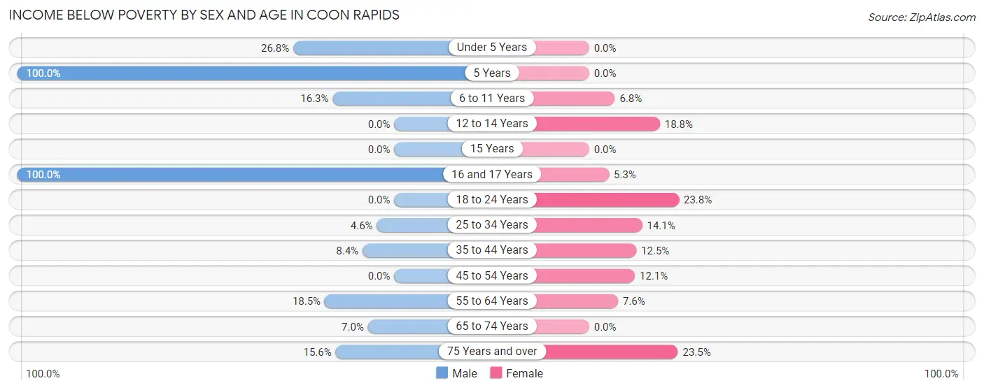 Income Below Poverty by Sex and Age in Coon Rapids