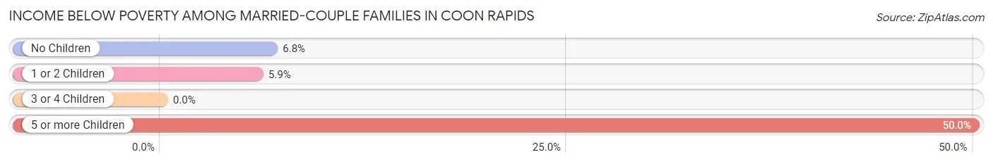 Income Below Poverty Among Married-Couple Families in Coon Rapids