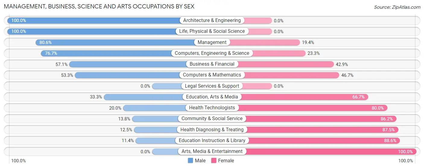 Management, Business, Science and Arts Occupations by Sex in Coon Rapids
