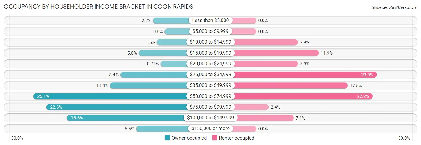 Occupancy by Householder Income Bracket in Coon Rapids