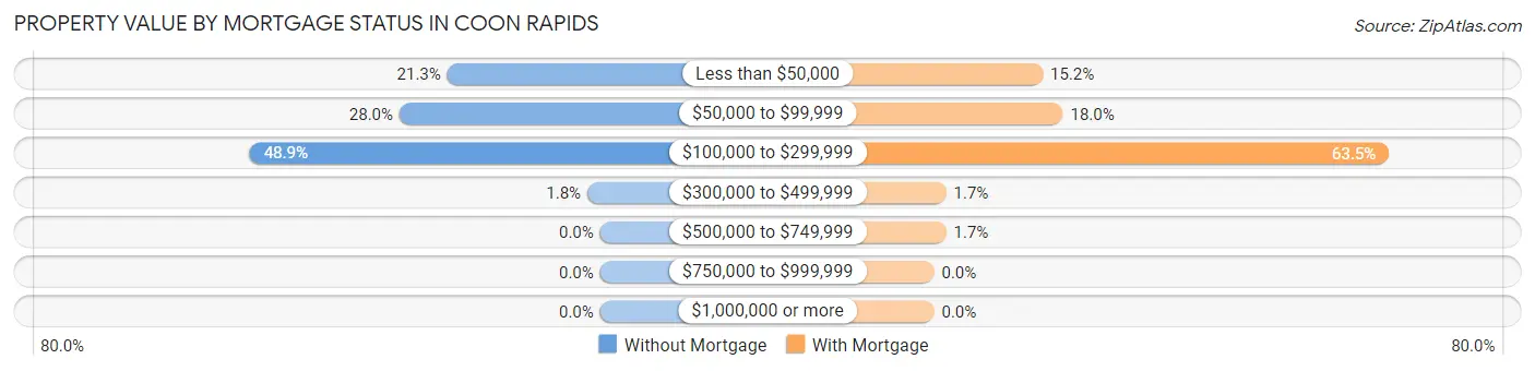 Property Value by Mortgage Status in Coon Rapids