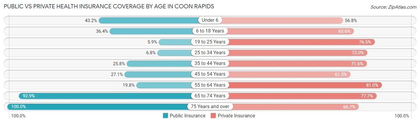 Public vs Private Health Insurance Coverage by Age in Coon Rapids