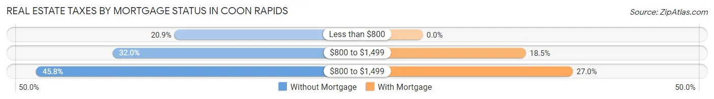 Real Estate Taxes by Mortgage Status in Coon Rapids