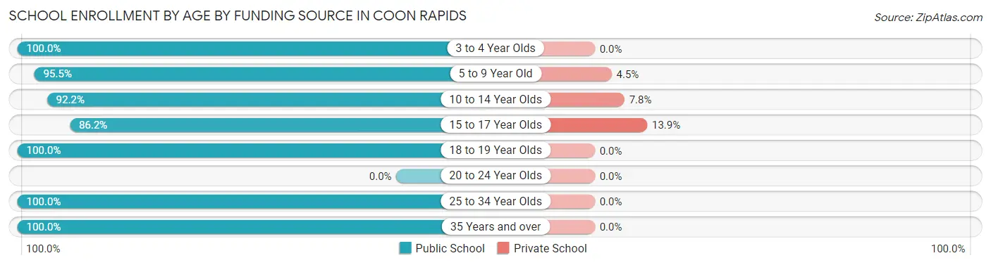 School Enrollment by Age by Funding Source in Coon Rapids