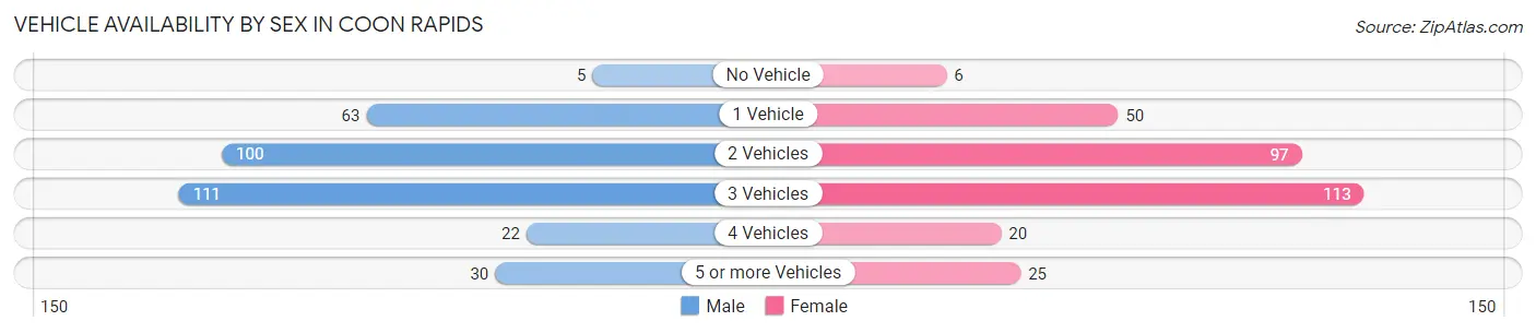 Vehicle Availability by Sex in Coon Rapids