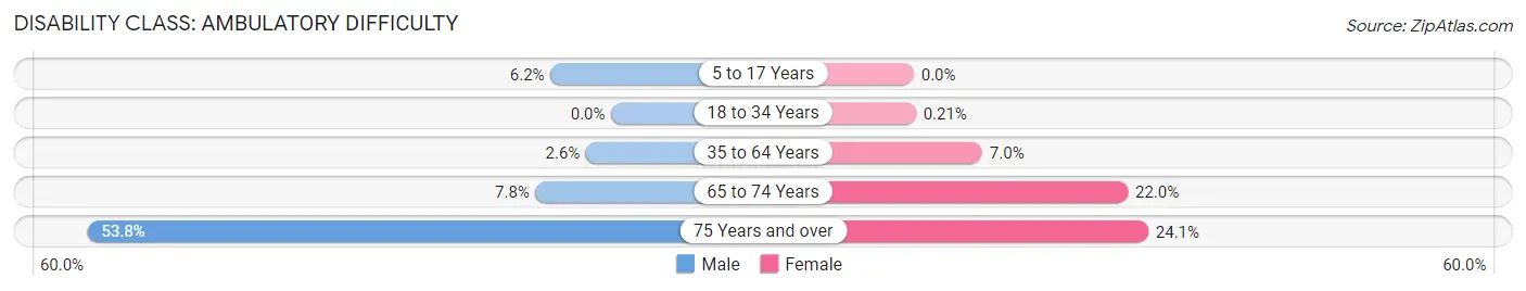 Disability in Coralville: <span>Ambulatory Difficulty</span>