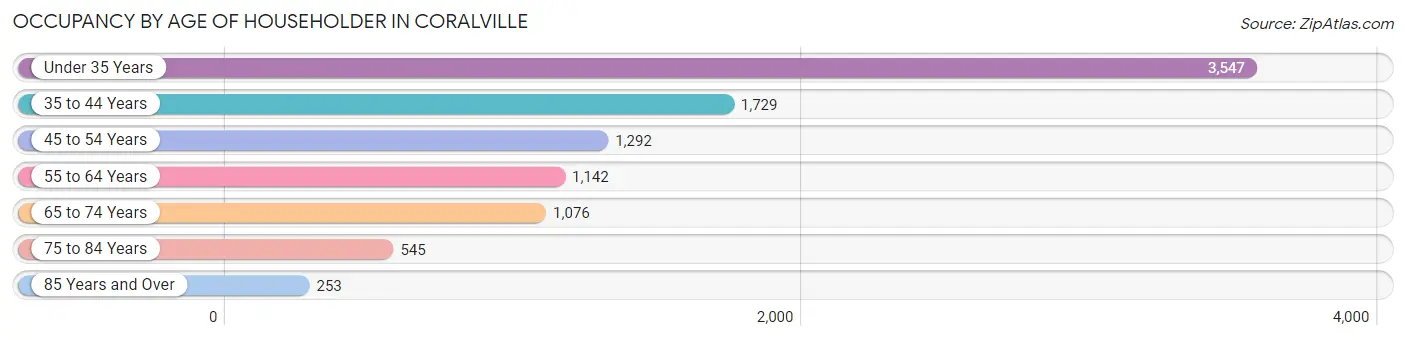 Occupancy by Age of Householder in Coralville