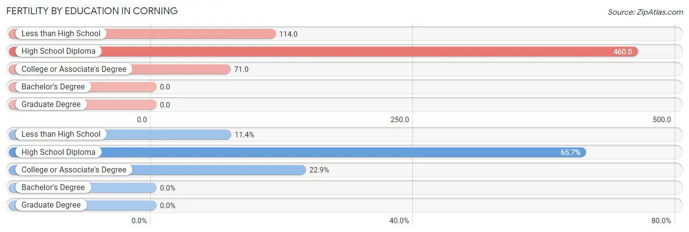 Female Fertility by Education Attainment in Corning