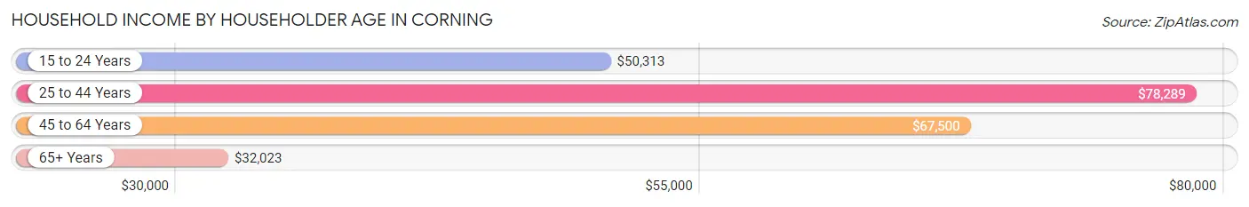 Household Income by Householder Age in Corning