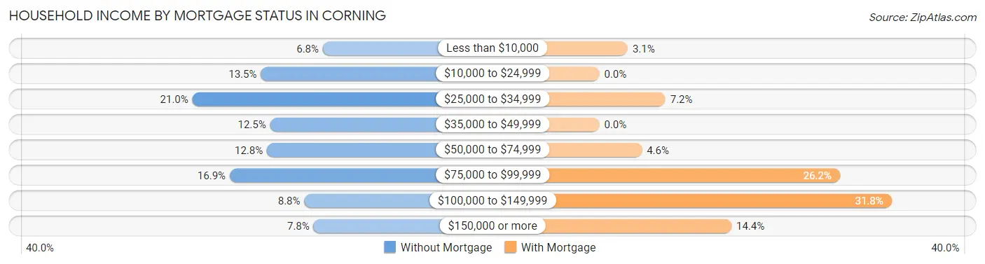 Household Income by Mortgage Status in Corning