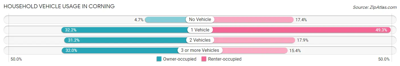 Household Vehicle Usage in Corning