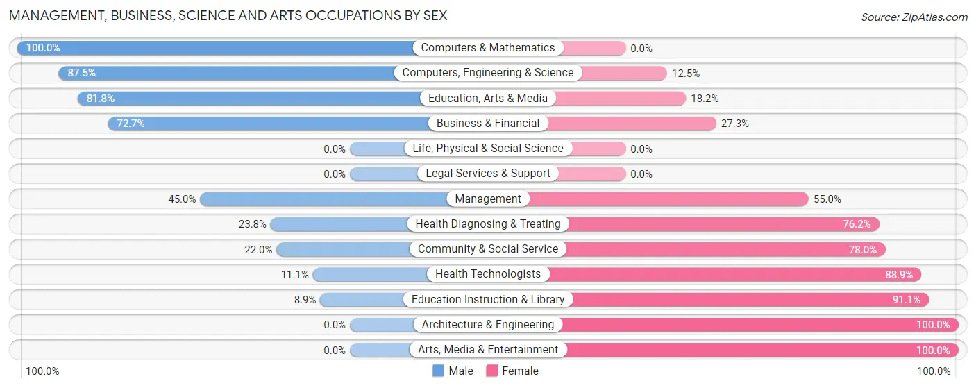 Management, Business, Science and Arts Occupations by Sex in Corning