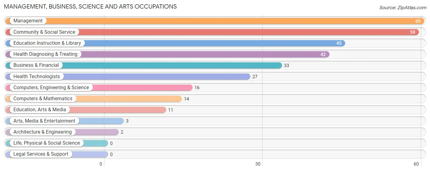 Management, Business, Science and Arts Occupations in Corning