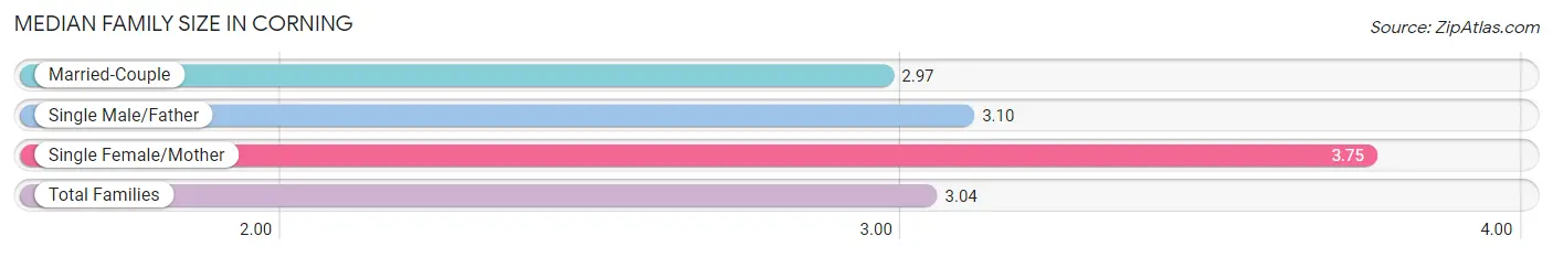 Median Family Size in Corning