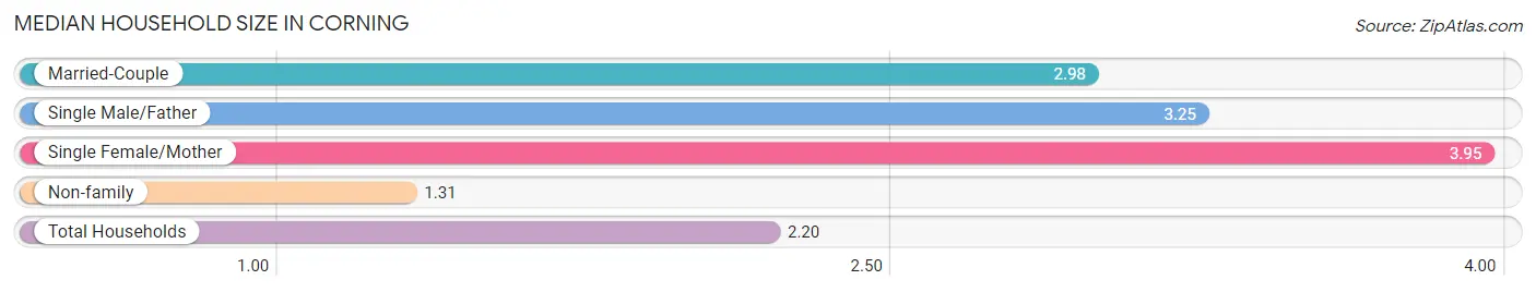 Median Household Size in Corning