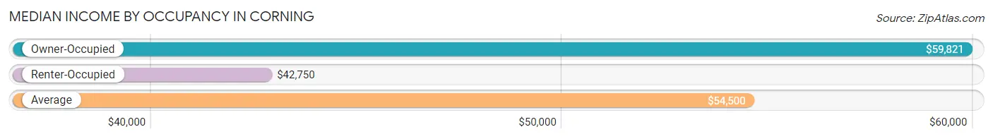 Median Income by Occupancy in Corning