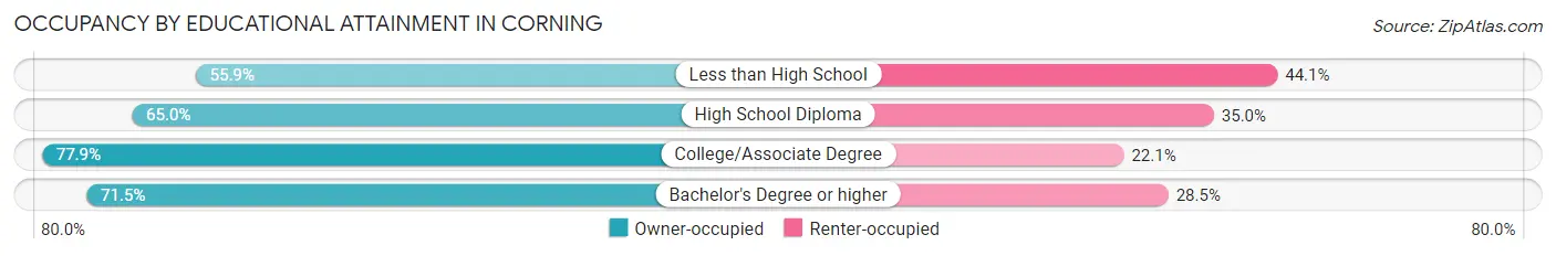 Occupancy by Educational Attainment in Corning