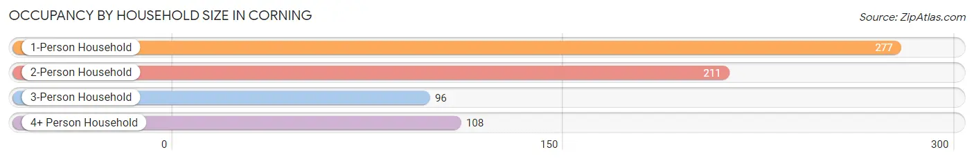 Occupancy by Household Size in Corning