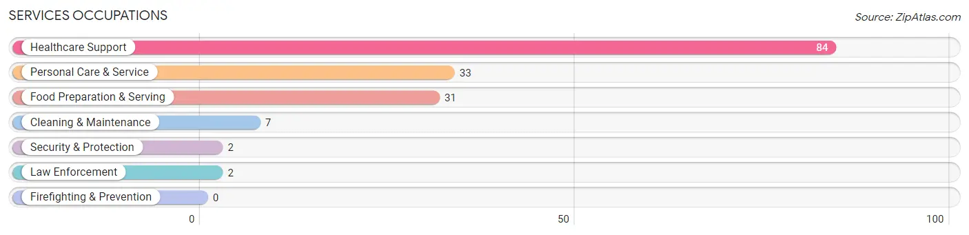 Services Occupations in Corning