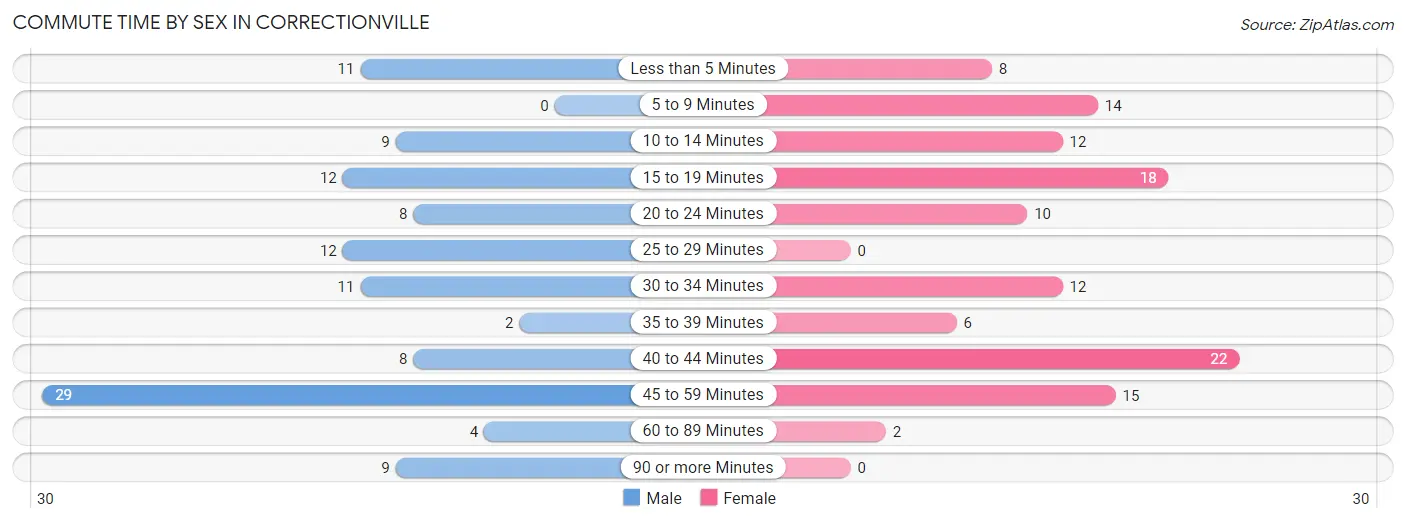 Commute Time by Sex in Correctionville