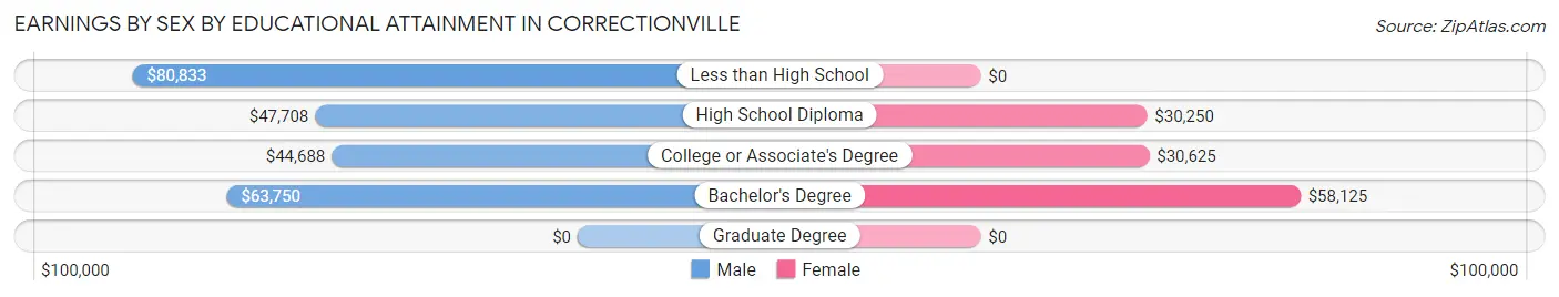 Earnings by Sex by Educational Attainment in Correctionville
