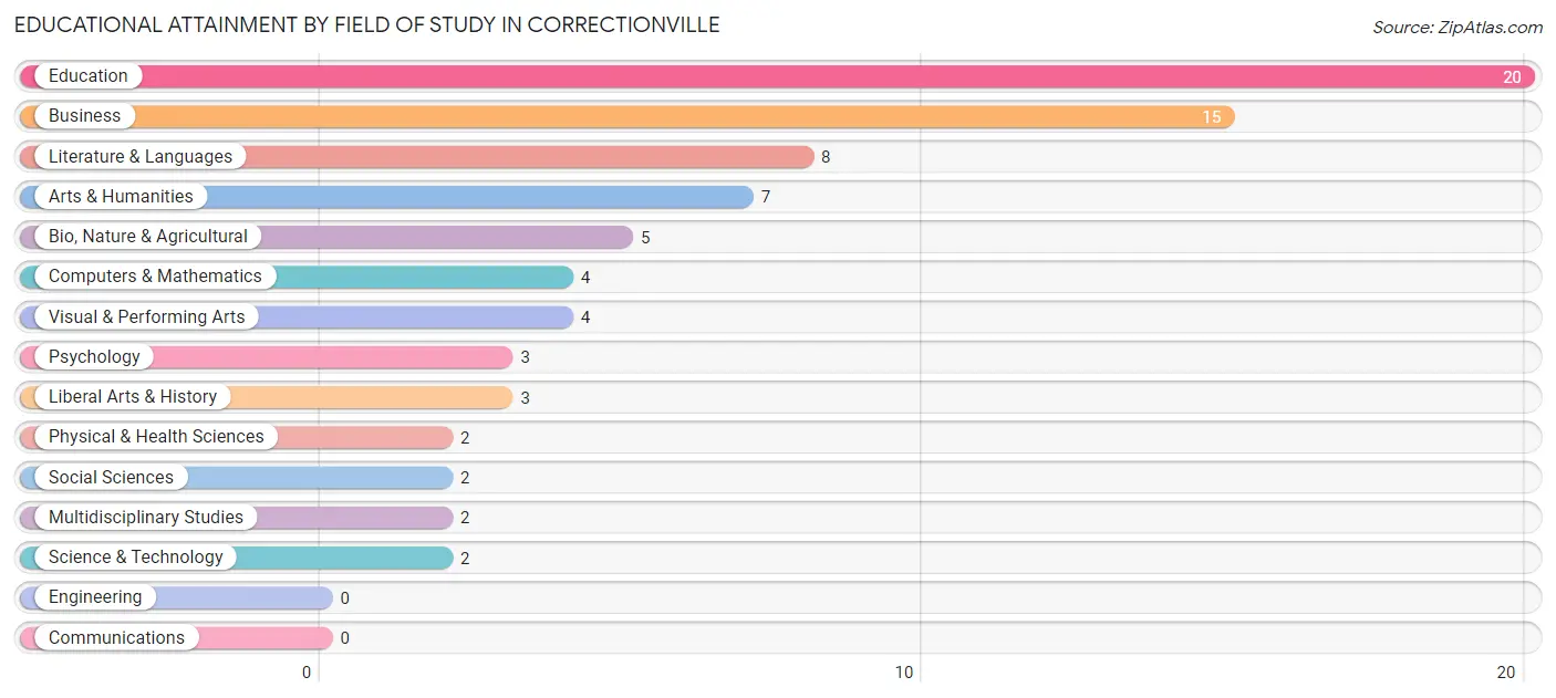 Educational Attainment by Field of Study in Correctionville